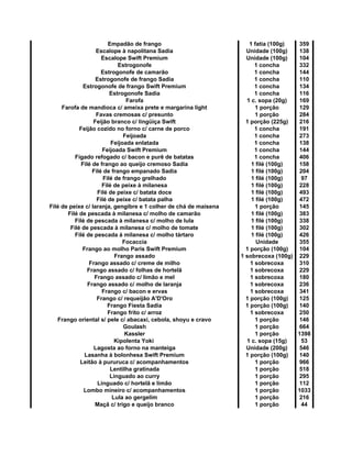 Empadão de frango 1 fatia (100g) 359
Escalope à napolitana Sadia Unidade (100g) 138
Escalope Swift Premium Unidade (100g) 104
Estrogonofe 1 concha 332
Estrogonofe de camarão 1 concha 144
Estrogonofe de frango Sadia 1 concha 110
Estrogonofe de frango Swift Premium 1 concha 134
Estrogonofe Sadia 1 concha 116
Farofa 1 c. sopa (20g) 169
Farofa de mandioca c/ ameixa prete e margarina light 1 porção 129
Favas cremosas c/ presunto 1 porção 284
Feijão branco c/ lingüiça Swift 1 porção (225g) 216
Feijão cozido no forno c/ carne de porco 1 concha 191
Feijoada 1 concha 273
Feijoada enlatada 1 concha 138
Feijoada Swift Premium 1 concha 144
Fígado refogado c/ bacon e purê de batatas 1 concha 406
Filé de frango ao queijo cremoso Sadia 1 filé (100g) 158
Filé de frango empanado Sadia 1 filé (100g) 204
Filé de frango grelhado 1 filé (100g) 97
Filé de peixe à milanesa 1 filé (100g) 228
Filé de peixe c/ batata doce 1 filé (100g) 493
Filé de peixe c/ batata palha 1 filé (100g) 472
Filé de peixe c/ laranja, gengibre e 1 colher de chá de maisena 1 porção 145
Filé de pescada à milanesa c/ molho de camarão 1 filé (100g) 383
Filé de pescada à milanesa c/ molho de lula 1 filé (100g) 338
Filé de pescada à milanesa c/ molho de tomate 1 filé (100g) 302
Filé de pescada à milanesa c/ molho tártaro 1 filé (100g) 426
Focaccia Unidade 355
Frango ao molho Paris Swift Premium 1 porção (100g) 104
Frango assado 1 sobrecoxa (100g) 229
Frango assado c/ creme de milho 1 sobrecoxa 310
Frango assado c/ folhas de hortelã 1 sobrecoxa 229
Frango assado c/ limão e mel 1 sobrecoxa 180
Frango assado c/ molho de laranja 1 sobrecoxa 236
Frango c/ bacon e ervas 1 sobrecoxa 341
Frango c/ requeijão A'D'Oro 1 porção (100g) 125
Frango Fiesta Sadia 1 porção (100g) 140
Frango frito c/ arroz 1 sobrecoxa 250
Frango oriental s/ pele c/ abacaxi, cebola, shoyu e cravo 1 porção 146
Goulash 1 porção 664
Kassler 1 porção 1398
Kipolenta Yoki 1 c. sopa (15g) 53
Lagosta ao forno na manteiga Unidade (200g) 546
Lasanha à bolonhesa Swift Premium 1 porção (100g) 140
Leitão à pururuca c/ acompanhamentos 1 porção 966
Lentilha gratinada 1 porção 518
Linguado ao curry 1 porção 295
Linguado c/ hortelã e limão 1 porção 112
Lombo mineiro c/ acompanhamentos 1 porção 1033
Lula ao gergelim 1 porção 216
Maçã c/ trigo e queijo branco 1 porção 44
 