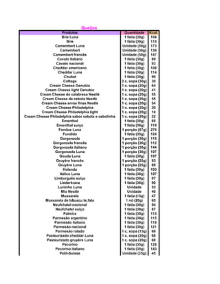 Queijos
Produtos Quantidade Kcal.
Brie Luna 1 fatia (30g) 104
Brie 1 fatia (30g) 110
Camembert Luna Unidade (50g) 173
Camembert Unidade (50g) 136
Camembert francês Unidade (50g) 147
Cavalo italiano 1 fatia (30g) 89
Cavalo nacional 1 fatia (30g) 93
Cheddar americano 1 fatia (30g) 108
Cheddar Luna 1 fatia (30g) 114
Chubat 1 fatia (30g) 99
Cottage 2 c. sopa (30g) 30
Cream Cheese Danubio 1 c. sopa (20g) 64
Cream Cheese light Danubio 1 c. sopa (20g) 41
Cream Cheese de calabresa Nestlé 1 c. sopa (20g) 55
Cream Cheese de cebola Nestlé 1 c. sopa (20g) 55
Cream Cheese ervas finas Nestlé 1 c. sopa (20g) 54
Cream Cheese Philadelphia 1 c. sopa (20g) 20
Cream Cheese Philadelphia light 1 c. sopa (20g) 14
Cream Cheese Philadelphia sabor cebola e cebolinha 1 c. sopa (20g) 22
Ementhal 1 fatia (30g) 85
Ementhal suíço 1 fatia (30g) 119
Fondue Luna 1 porção (67g) 276
Fundido 1 fatia (35g) 124
Gorgonzola 1 porção (30g) 119
Gorgonzola francês 1 porção (30g) 112
Gorgonzola italiano 1 porção (30g) 144
Gorgonzola Luna 1 porção (30g) 107
Gouda Luna 1 fatia (30g) 107
Gruyère francês 1 porção (25g) 93
Gruyère Luna 1 porção (25g) 89
Holanda 1 fatia (30g) 103
Itálico Luna 1 fatia (30g) 107
Limburguês suíço 1 fatia (30g) 97
Liederkranz 1 fatia (30g) 90
Luninho Luna Unidade 53
Mio Nestlé Unidade 40
Mussarela 1 fatia (15g) 47
Mussarela de b&uacu te;fala 1 nó (20g) 65
Neufchatel nacional 1 fatia (30g) 94
Neufchatel suíço 1 fatia (30g) 87
Palmira 1 fatia (30g) 115
Parmesão argentino 1 fatia (30g) 115
Parmesão italiano 1 fatia (30g) 118
Parmesão nacional 1 fatia (30g) 121
Parmesão ralado 1 c. sopa (15g) 69
Pasteurizado cheddar Luna 1 c. sopa (20g) 68
Pasteurizado gruyère Luna 1 c. sopa (20g) 68
Pecorino 1 fatia (35g) 128
Pecorino italiano 1 fatia (35g) 143
Petit-Suisse Unidade (25g) 45
 