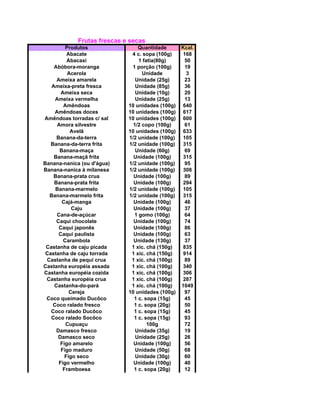 Frutas frescas e secas
Produtos Quantidade Kcal.
Abacate 4 c. sopa (100g) 168
Abacaxi 1 fatia(80g) 50
Abóbora-moranga 1 porção (100g) 19
Acerola Unidade 3
Ameixa amarela Unidade (25g) 23
Ameixa-preta fresca Unidade (85g) 36
Ameixa seca Unidade (10g) 20
Ameixa vermelha Unidade (25g) 13
Amêndoas 10 unidades (100g) 640
Amêndoas doces 10 unidades (100g) 617
Amêndoas torradas c/ sal 10 unidades (100g) 600
Amora silvestre 1/2 copo (100g) 61
Avelã 10 unidades (100g) 633
Banana-da-terra 1/2 unidade (100g) 105
Banana-da-terra frita 1/2 unidade (100g) 315
Banana-maça Unidade (60g) 69
Banana-maçã frita Unidade (100g) 315
Banana-nanica (ou d'água) 1/2 unidade (100g) 95
Banana-nanica à milanesa 1/2 unidade (100g) 308
Banana-prata crua Unidade (100g) 89
Banana-prata frita Unidade (100g) 294
Banana-marmelo 1/2 unidade (100g) 105
Banana-marmelo frita 1/2 unidade (100g) 315
Cajá-manga Unidade (100g) 46
Caju Unidade (100g) 37
Cana-de-açúcar 1 gomo (100g) 64
Caqui chocolate Unidade (100g) 74
Caqui japonês Unidade (100g) 86
Caqui paulista Unidade (100g) 63
Carambola Unidade (130g) 37
Castanha de caju picada 1 xíc. chá (150g) 835
Castanha de caju torrada 1 xíc. chá (150g) 914
Castanha de pequi crua 1 xíc. chá (100g) 89
Castanha européia assada 1 xíc. chá (100g) 340
Castanha européia cozida 1 xíc. chá (100g) 306
Castanha européia crua 1 xíc. chá (100g) 287
Castanha-do-pará 1 xíc. chá (100g) 1049
Cereja 10 unidades (100g) 97
Coco queimado Ducôco 1 c. sopa (15g) 45
Coco ralado fresco 1 c. sopa (20g) 50
Coco ralado Ducôco 1 c. sopa (15g) 45
Coco ralado Socôco 1 c. sopa (15g) 93
Cupuaçu 100g 72
Damasco fresco Unidade (35g) 19
Damasco seco Unidade (25g) 26
Figo amarelo Unidade (100g) 56
Figo maduro Unidade (50g) 68
Figo seco Unidade (30g) 60
Figo vermelho Unidade (100g) 40
Framboesa 1 c. sopa (20g) 12
 