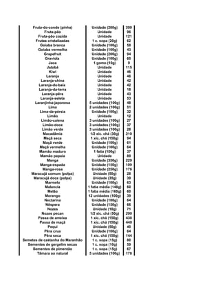 Fruta-do-conde (pinha) Unidade (200g) 200
Fruta-pão Unidade 96
Fruta-pão cozida Unidade 121
Frutas cristalizadas 1 c. sopa (20g) 62
Goiaba branca Unidade (100g) 58
Goiaba vermelha Unidade (100g) 43
Grapefruit Unidade (200g) 94
Graviola Unidade (100g) 60
Jaca 1 gomo (10g) 9
Jatobá Unidade 115
Kiwi Unidade 46
Laranja Unidade 46
Laranja-china Unidade 42
Laranja-da-baía Unidade 42
Laranja-da-terra Unidade 18
Laranja-pêra Unidade 43
Laranja-seleta Unidade 53
Laranjinha-japonesa 5 unidades (100g) 48
Lima 2 unidades (100g) 51
Lima-da-pérsia Unidade (100g) 32
Limão Unidade 12
Limão-caiena 3 unidades (100g) 27
Limão-doce 3 unidades (100g) 37
Limão verde 3 unidades (100g) 28
Macadâmia 1/2 xíc. chá (30g) 210
Maçã seca 1 xíc. chá (150g) 94
Maçã verde Unidade (100g) 61
Maçã vermelha Unidade (100g) 64
Mamão maduro 1 fatia (100g) 37
Mamão papaia Unidade 89
Manga Unidade (350g) 229
Manga-espada Unidade (150g) 109
Manga-rosa Unidade (250g) 176
Maracujá comum (polpa) Unidade (50g) 28
Maracujá doce (polpa) Unidade (35g) 39
Marmelo Unidade (100g) 63
Malancia 1 fatia média (140g) 60
Melão 1 fatia média (160g) 60
Morango 12 unidades (100g) 39
Nectarina Unidade (100g) 64
Nêspera Unidade (150g) 66
Nozes Unidade (10g) 71
Nozes pecan 1/2 xíc. chá (50g) 200
Passa de ameixa 1 xíc. chá (150g) 438
Passa de maçã 1 xíc. chá (150g) 440
Pequi Unidade (50g) 40
Pêra crua Unidade (100g) 64
Pêra seca 1 xíc. chá (150g) 144
Semetes de castanha do Maranhão 1 c. sopa (15g) 80
Sementes de gergelim secas 1 c. sopa (10g) 59
Sementes de pimentão 1 c. sopa (15g) 67
Tâmara ao natural 5 unidades (100g) 178
 