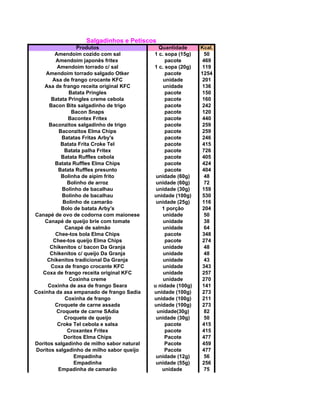 Salgadinhos e Petiscos
Produtos Quantidade Kcal.
Amendoim cozido com sal 1 c. sopa (15g) 50
Amendoim japonês fritex pacote 469
Amendoim torrado c/ sal 1 c. sopa (20g) 119
Amendoim torrado salgado Otker pacote 1254
Asa de frango crocante KFC unidade 201
Asa de frango receita original KFC unidade 136
Batata Pringles pacote 150
Batata Pringles creme cebola pacote 160
Bacon Bits salgadinho de trigo pacote 242
Bacon Snaps pacote 120
Bacontex Fritex pacote 440
Baconzitos salgadinho de trigo pacote 259
Baconzitos Elma Chips pacote 259
Batatas Fritas Arby's pacote 246
Batata Frita Croke Tel pacote 415
Batata palha Fritex pacote 726
Batata Ruffles cebola pacote 405
Batata Ruffles Elma Chips pacote 424
Batata Ruffles presunto pacote 404
Bolinha de aipim frito unidade (60g) 48
Bolinho de arroz unidade (60g) 72
Bolinho de bacalhau unidade (30g) 159
Bolinho de bacalhau unidade (100g) 530
Bolinho de camarão unidade (25g) 116
Bolo de batata Arby's 1 porção 204
Canapé de ovo de codorna com maionese unidade 50
Canapé de queijo brie com tomate unidade 38
Canapé de salmão unidade 64
Chee-tos bola Elma Chips pacote 348
Chee-tos queijo Elma Chips pacote 274
Chikenitos c/ bacon Da Granja unidade 48
Chikenitos c/ queijo Da Granja unidade 48
Chikenitos tradicional Da Granja unidade 43
Coxa de frango crocante KFC unidade 343
Coxa de frango receita original KFC unidade 257
Coxinha creme unidade 270
Coxinha de asa de frango Seara u nidade (100g) 141
Coxinha da asa empanado de frango Sadia unidade (100g) 273
Coxinha de frango unidade (100g) 211
Croquete de carne assada unidade (100g) 273
Croquete de carne SAdia unidade(30g) 82
Croquete de queijo unidade (30g) 50
Croke Tel cebola e salsa pacote 415
Croxantex Fritex pacote 415
Doritos Elma Chips Pacote 477
Doritos salgadinho de milho sabor natural Pacote 459
Doritos salgadinho de milho sabor queijo Pacote 477
Empadinha unidade (12g) 56
Empadinha unidade (55g) 256
Empadinha de camarão unidade 75
 