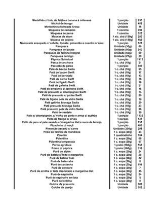 Medalhão c/ tutu de feijão e banana à milanesa 1 porção 935
Michuí de frango Unidade 489
Minitortinha folheada Arosa Unidade 15
Moqueca de camarão 1 concha 393
Moqueca de peixe 1 concha 325
Mousse de atum 1 xíc. chá (150g) 280
Mousse de pepino 1 xíc. chá (150g) 163
Namorado ensopado c/ cebola, tomate, pimentão e coentro s/ óleo 1 porção 128
Panqueca Unidade (30g) 60
Panqueca de batata Unidade (80g) 240
Panqueca de farinha integral Unidade (50g) 90
Panqueca de trigo Unidade (27g) 50
Páprica Schnitzel 1 porção 1912
Pasta de anchova 1 c. chá (10g) 21
Pastelão de peixe 1 porção 397
Patê de bacon Sadia 1 c. chá (10g) 25
Patê de bacon Swift 1 c. chá (10g) 17
Patê de berinjela 1 c. chá (10g) 13
Patê de carne Swift 1 c. chá (10g) 16
Patê de fígado Swift 1 c. chá (10g) 16
Patê de galinha Swift 1 c. chá (10g) 21
Patê de presunto c/ azeitona Swift 1 c. chá (10g) 18
Patê de presunto c/ champignon Swift 1 c. chá (10g) 14
Patê de presunto c/ picles Swift 1 c. chá (10g) 30
1 c. chá (10g) 19
Patê galinha bisnaga Sadia 1 c. chá (10g) 29
Patê presunto bisnaga Sadia 1 c. chá (10g) 23
Patê presunto pote de vidro Sadia 1 c. chá (10g) 28
Patê de sardela 1 c. chá (10g) 30
Pato c/ champignon, c/ vinho do porto e arroz c/ açafrão 1 porção 1132
Peito de frango c/ ervas 1 porção 137
Peito de peru s/ pele assado c/ margarina diet e suco de laranja 1 porção 151
Picadinho c/ maçã 1 porção 406
Pimentão assado c/ carne Unidade (200g) 298
Pirão de farinha de mandioca 1 c. sopa (20g) 24
Polenta 1 quadradinho 184
Polentina 1 c. sopa (20g) 68
Polentina temperada 1 c. sopa (20g) 67
Porco agridoce 1 prato (160g) 553
Porco c/ páprica 1 prato (160g) 338
Purê de aipim 1 c. sopa (20g) 24
Purê de batata c/ leite e margarina 1 c. sopa (20g) 28
Purê de batata Yoki 1 c. sopa (20g) 22
Purê de beterraba 1 c. sopa (20g) 8
Purê de castanha 1 c. sopa (20g) 191
Purê de cenoura 1 c. sopa (20g) 7
Purê de ervilha c/ leite desnatado e margarina diet 1 c. sopa (20g) 35
Purê de espinafre 1 c. sopa (20g) 24
Purê de espinafre em lata 1 c. sopa (20g) 5
Purê de lentilha 1 c. sopa (20g) 8
Quiche de presunto Unidade 386
Quiche de queijo Unidade 382
Patê de fígado pote de vidro Sadia
 