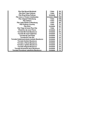Pão Diet Bread Wickbold 1 fatia 58
Pão Diet Trigo Pullman 1 fatia 68
Pão Ding Dong Pullman Unidade 67
Pão doce c/ frutas cristalizadas Unidade (80g) 220
Pão integral Folkenburg 1 fatia 100
Pão italiano 1 fatia 154
Pão Light Glúten Folkenburg 1 fatia 80
Pão Pullman Country 1 fatia 75
Pão Sírio Unidade 83
Pão Trigo & Aveia Plus Vita 1 fatia 77
Pãozinho de ovos Panco Unidade 81
Torrada Bit-Tost Bauducco Unidade 64
Torrada Bi-Tost Calabresa Unidade 12
Torrada Bi-Tost Pizza Unidade 13
Torrada Bi-Tost Sol Unidade 34
Torrada Calabresa/cebola tostada Bauducco Unidade 12
Torrada Centeio Bauducco Unidade 34
Torrada c/ fibras Bauducco Unidade 33
Torrada c/ glúten Bauducco Unidade 35
Torrada integral Bauducco Unidade 34
Torrada levemente doce Bauducco Unidade 35
Torrada Provolone/ cebolinha Bauducco Unidade 13
 