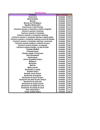 Sanduíches
Produtos Quantidade Kcal.
Americano Unidade 458
Beef Cheddar Unidade 478
Beirute Unidade 510
Beirute de Filé Mignon Unidade 872
Big Mac McDonald's Unidade 563
Carne louca c/ pão francês Unidade 313
Cachorro quente c/ maionese e molho vinagrete Unidade 624
Cachorro quente c/ ketchup Unidade 314
Cachorro quente c/ mostarda Unidade 330
Cachorro quente c/ mostarda e ketchup Unidade 342
Cachorro quente c/ mostarda, ketchup e batata palha Unidade 479
Cachorro quente c/ mostarda, ketchup e purê de batatas Unidade 416
Cachorro quente c/ mostarda, ketchup e maionese Unidade 607
Cachorro quente simples c/ salsicha de peru Unidade 213
Cachorro quente simples, na baguete Unidade 283
Cachorro quente simples, no pão de leite Unidade 302
Cheddar McMelt Unidade 550
Cheeseburguer Unidade 304
Cheese salada c/ maionese Unidade 493
Giant Roastbeef Unidade 466
Hamburguer Unidade 296
Júnior Roastbeef Arby's Unidade 213
McBacon Unidade 410
McChiken Unidade 443
McFish Unidade 394
Misto quente Unidade 343
Quarteirão c/ queijo Unidade 525
Rosbife Arby's Unidade 353
Rosbife Júnior Arby's Unidade 220
Sanduíche de linguiça Unidade 370
Sanduíche de peito de peru Unidade 220
Sanduíche de peito de peru Arby's Unidade 375
Sanduíche de presunto Unidade 220
Sanduíche de queijo quente Unidade 340
Sanduíche de salada de ovos Unidade 290
Sanduíche de salada de atum Unidade 270
Side salad Arby's Unidade 113
Super rosbife Arby's Unidade 501
 