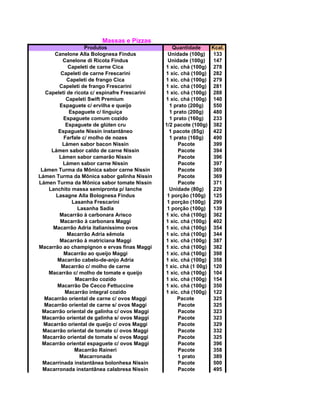 Massas e Pizzas
Produtos Quantidade Kcal.
Canelone Alla Bolognesa Findus Unidade (100g) 133
Canelone di Ricota Findus Unidade (100g) 147
Capeleti de carne Cica 1 xíc. chá (100g) 278
Capeleti de carne Frescarini 1 xíc. chá (100g) 282
Capeleti de frango Cica 1 xíc. chá (100g) 279
Capeleti de frango Frescarini 1 xíc. chá (100g) 281
Capeleti de ricota c/ espinafre Frescarini 1 xíc. chá (100g) 288
Capeleti Swift Premium 1 xíc. chá (100g) 140
Espaguete c/ ervilha e queijo 1 prato (200g) 550
Espaguete c/ linguiça 1 prato (200g) 480
Espaguete comum cozido 1 prato (160g) 233
Espaguete de glúten cru 1/2 pacote (100g) 382
Espaguete Nissin instantâneo 1 pacote (85g) 422
Farfale c/ molho de nozes 1 prato (160g) 490
Lámen sabor bacon Nissin Pacote 399
Lámen sabor caldo de carne Nissin Pacote 394
Lámen sabor camarão Nissin Pacote 396
Lámen sabor carne Nissin Pacote 397
Lámen Turma da Mônica sabor carne Nissin Pacote 369
Lámen Turma da Mônica sabor galinha Nissin Pacote 369
Lámen Turma da Mônica sabor tomate Nissin Pacote 371
Lanchito massa semipronta p/ lanche Unidade (80g) 229
Lasagne Alla Bolognesa Findus 1 porção (100g) 125
Lasanha Frescarini 1 porção (100g) 299
Lasanha Sadia 1 porção (100g) 139
Macarrão à carbonara Arisco 1 xíc. chá (100g) 362
Macarrão à carbonara Maggi 1 xíc. chá (100g) 402
Macarrão Adria italianíssimo ovos 1 xíc. chá (100g) 354
Macarrão Adria sêmola 1 xíc. chá (100g) 344
Macarrão à matriciana Maggi 1 xíc. chá (100g) 387
Macarrão ao champignon e ervas finas Maggi 1 xíc. chá (100g) 382
Macarrão ao queijo Maggi 1 xíc. chá (100g) 398
Macarrão cabelo-de-anjo Adria 1 xíc. chá (100g) 358
Macarrão c/ molho de carne 1 xíc. chá (1 00g) 120
Macarrão c/ molho de tomate e queijo 1 xíc. chá (100g) 104
Macarrão cozido 1 xíc. chá (100g) 154
Macarrão De Cecco Fettuccine 1 xíc. chá (100g) 350
Macarrão integral cozido 1 xíc. chá (100g) 122
Macarrão oriental de carne c/ ovos Maggi Pacote 325
Macarrão oriental de carne s/ ovos Maggi Pacote 325
Macarrão oriental de galinha c/ ovos Maggi Pacote 323
Macarrão oriental de galinha s/ ovos Maggi Pacote 323
Macarrão oriental de queijo c/ ovos Maggi Pacote 329
Macarrão oriental de tomate c/ ovos Maggi Pacote 332
Macarrão oriental de tomate s/ ovos Maggi Pacote 325
Macarrão oriental espaguete c/ ovos Maggi Pacote 396
Macarrão Raineri Pacote 358
Macarronada 1 prato 389
Macarrinada instantânea bolonhesa Nissin Pacote 500
Macarronada instantânea calabresa Nissin Pacote 495
 