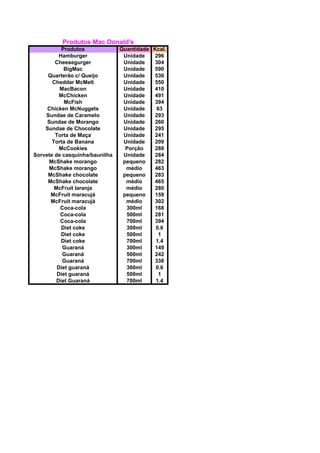 Produtos Mac Donald's
Produtos Quantidade Kcal.
Hamburger Unidade 296
Cheesegurger Unidade 304
BigMac Unidade 590
Quarterão c/ Queijo Unidade 530
Cheddar McMelt Unidade 550
MacBacon Unidade 410
McChicken Unidade 491
McFish Unidade 394
Chicken McNuggets Unidade 63
Sundae de Caramelo Unidade 293
Sundae de Morango Unidade 260
Sundae de Chocolate Unidade 295
Torta de Maça Unidade 241
Torta de Banana Unidade 209
McCookies Porção 288
Sorvete de casquinha/baunilha Unidade 284
McShake morango pequeno 282
McShake morango médio 463
McShake chocolate pequeno 283
McShake chocolate médio 465
McFruit laranja médio 280
McFruit maracujá pequeno 159
McFruit maracujá médio 302
Coca-cola 300ml 168
Coca-cola 500ml 281
Coca-cola 700ml 394
Diet coke 300ml 0.6
Diet coke 500ml 1
Diet coke 700ml 1.4
Guaraná 300ml 149
Guaraná 500ml 242
Guaraná 700ml 338
Diet guaraná 300ml 0.6
Diet guaraná 500ml 1
Diet Guaraná 700ml 1.4
 