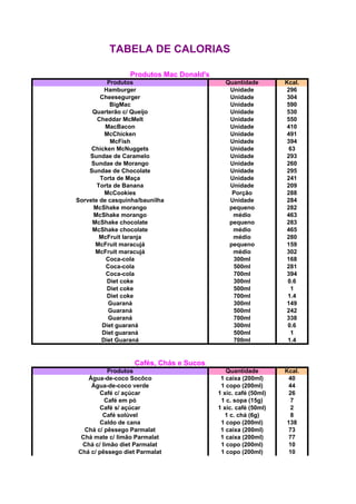 TABELA DE CALORIAS
Produtos Mac Donald's
Produtos Quantidade Kcal.
Hamburger Unidade 296
Cheesegurger Unidade 304
BigMac Unidade 590
Quarterão c/ Queijo Unidade 530
Cheddar McMelt Unidade 550
MacBacon Unidade 410
McChicken Unidade 491
McFish Unidade 394
Chicken McNuggets Unidade 63
Sundae de Caramelo Unidade 293
Sundae de Morango Unidade 260
Sundae de Chocolate Unidade 295
Torta de Maça Unidade 241
Torta de Banana Unidade 209
McCookies Porção 288
Sorvete de casquinha/baunilha Unidade 284
McShake morango pequeno 282
McShake morango médio 463
McShake chocolate pequeno 283
McShake chocolate médio 465
McFruit laranja médio 280
McFruit maracujá pequeno 159
McFruit maracujá médio 302
Coca-cola 300ml 168
Coca-cola 500ml 281
Coca-cola 700ml 394
Diet coke 300ml 0.6
Diet coke 500ml 1
Diet coke 700ml 1.4
Guaraná 300ml 149
Guaraná 500ml 242
Guaraná 700ml 338
Diet guaraná 300ml 0.6
Diet guaraná 500ml 1
Diet Guaraná 700ml 1.4
Cafés, Chás e Sucos
Produtos Quantidade Kcal.
Água-de-coco Socôco 1 caixa (200ml) 40
Água-de-coco verde 1 copo (200ml) 44
Café c/ açúcar 1 xíc. café (50ml) 26
Café em pó 1 c. sopa (15g) 7
Café s/ açúcar 1 xíc. café (50ml) 2
Café solúvel 1 c. chá (6g) 8
Caldo de cana 1 copo (200ml) 138
Chá c/ pêssego Parmalat 1 caixa (200ml) 73
Chá mate c/ limão Parmalat 1 caixa (200ml) 77
Chá c/ limão diet Parmalat 1 copo (200ml) 10
Chá c/ pêssego diet Parmalat 1 copo (200ml) 10
 