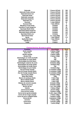 Gatorade 1 frasco (473ml) 108
Gatorade frutas cítricas 1 frasco (473ml) 108
Gatorade lemon ice 1 frasco (473ml) 108
Gatorade limão 1 frasco (473ml) 108
Gatorade maracujá 1 frasco (473ml) 108
Gatorade tangerina 1 frasco (473ml) 108
Gatorade uva 1 frasco (473ml) 108
Guaraná 1 copo (200ml) 64
Guaraná Diet 1 lata (350ml) 4
Marathon Frutsi limão Unidade 28
marathon Frutsi tangerina Unidade 28
Sportade Shefa limão Unidade 145
Sportade Shefa tangerina Unidade 145
Sportade Shefa maracujá Unidade 145
Sportade Shefa uva Unidade 145
Sport Drink limão 2 c. sopa (20g) 51
Sprite 1 lata (350ml) 115
Sprite Diet limão 1 lata (350ml) 5
Taff Mon E. 1 frasco 72
Yodel 1 frasco 96
Carnes bovina, de aves e suína
Produtos Quantidade Kcal.
Acém assado 4 fatias (100g) 185
Acém frito 4 filés (100g) 220
Alcatra assada 2 fatias (100g) 200
Alcatra frita 2 fatias (100g) 235
Almôndegas ao molho da Swift 47g 43
Almôndegas ao sugo Sadia 25g 58
Almôndegas bovinas Seara Unidade (25g) 51
Almôndegas caseiras de carne Unidades (40g) 54
Almôndegas de frango Sadia Unidade (25g) 58
Almôndegas de frango Seara 25g 50
Almôndegas de peru Sadia Unidade (25g) 46
Asa de frango assada 2 unidades (100g) 135
Asa de frango assada Sadia 2 unidades (100g) 185
Asa de frrango assada Seara 2 unidades (100g) 141
Asa de peru Sadia Unidade (100g) 140
Baby Beef Sadia 100g 94
Bacon em pedaços Sadia 1 fatia (10g) 56
Bacon fatiado Sadia 1 fatia (10g) 54
Bacon fatiado Seara 1 fatia (10g) 54
Bisteca de carneiro assada Unidade (100g) 272
Bisteca de porco Unidade (150g) 360
Bucho de boi 1 xíc. chá (100g) 99
Cabrito 3 fatias (100g) 357
Carne bovina Swift pacote (330g) 799
Carne de boi cozida 1 pedaço (100g) 235
Carne de boi gorda enlatada 3 colh. sopa (100g) 271
Carne de boi magra assada 2 fatias (100g) 288
Carne de porco salgada Sadia 1 pedaço (100g) 135
Carne-de-sol 4 pedaços (100g) 213
Carneiro 3 fatias (100g) 122
Carne-seca 1 porção (100g) 296
Carpaccio 1 prato (250g) 407
 