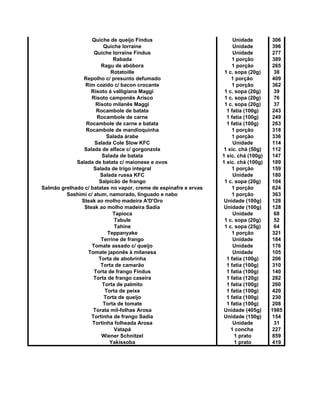 Quiche de queijo Findus Unidade 306
Quiche lorraine Unidade 396
Quiche lorraine Findus Unidade 277
Rabada 1 porção 389
Ragu de abóbora 1 porção 265
Rotatoille 1 c. sopa (20g) 38
Repolho c/ presunto defumado 1 porção 409
Rim cozido c/ bacon crocante 1 porção 362
Risoto à valligiana Maggi 1 c. sopa (20g) 39
Risoto camponês Arisco 1 c. sopa (20g) 76
Risoto milanês Maggi 1 c. sopa (20g) 37
Rocambole de batata 1 fatia (100g) 243
Rocambole de carne 1 fatia (100g) 249
Rocambole de carne e batata 1 fatia (100g) 263
Rocambole de mandioquinha 1 porção 318
Salada árabe 1 porção 336
Salada Cole Slow KFC Unidade 114
Salada de alface c/ gorgonzola 1 xíc. chá (50g) 112
Salada de batata 1 xíc. chá (100g) 147
Salada de batata c/ maionese e ovos 1 xíc. chá (100g) 189
Salada de trigo integral 1 porção 159
Salada russa KFC Unidade 180
Salpicão de frango 1 c. sopa (20g) 104
Salmão grelhado c/ batatas no vapor, creme de espinafre e ervas 1 porção 624
Sashimi c/ atum, namorado, linguado e nabo 1 porção 363
Steak ao molho madeira A'D'Oro Unidade (100g) 128
Steak ao molho madeira Sadia Unidade (100g) 128
Tapioca Unidade 68
Tabule 1 c. sopa (20g) 52
Tahine 1 c. sopa (25g) 64
Teppanyake 1 porção 321
Terrine de frango Unidade 184
Tomate assado c/ queijo Unidade 176
Tomate japonês à milanesa Unidade 105
Torta de abobrinha 1 fatia (100g) 206
Torta de camarão 1 fatia (100g) 310
Torta de frango Findus 1 fatia (100g) 140
Torta de frango caseira 1 fatia (120g) 282
Torta de palmito 1 fatia (100g) 260
Torta de peixe 1 fatia (100g) 420
Torta de queijo 1 fatia (100g) 230
Torta de tomate 1 fatia (100g) 208
Torata mil-folhas Arosa Unidade (405g) 1985
Tortinha de frango Sadia Unidade (150g) 154
Tortinha folheada Arosa Unidade 31
Vatapá 1 concha 227
Wiener Schnitzel 1 prato 859
Yakissoba 1 prato 419
 