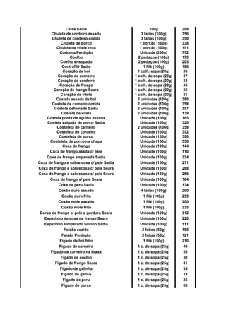 Carré Sadia 100g 298
Chuleta de cordeiro assada 3 fatias (100g) 356
Chuleta de cordeiro cozida 3 fatias (100g) 350
Chuleta de porco 1 porção (100g) 338
Chuleta de vitela crua 1 porção (100g) 151
Codorna Perdigão Unidade (250g) 772
Coelho 2 pedaços (100g) 175
Coelho ensopado 2 pedaços (100g) 205
Contrafilé Sadia 1 filé (100g) 186
Coração de boi 1 colh. sopa (20g) 36
Coração de carneiro 1 colh. de sopa (20g) 37
Coração de cordeiro 1 colh. de sopa (20g) 33
Coração de frnago 1 colh. de sopa (20g) 36
Coração de frango Seara 1 colh. de sopa (20g) 36
Coração de vitela 1 colh. de sopa (20g) 31
Costela assada de boi 2 unidades (100g) 380
Costela de carneiro cozida 2 unidades (100g) 358
Costela defumada Sadia 2 unidades (100g) 357
Costela de vitela 2 unidades (100g) 139
Costela ponta de agulha assada Unidade (100g) 185
Costela salgada de porco Sadia Unidade (100g) 320
Costeleta de carneiro 2 unidades (100g) 358
Costeleta de cordeiro Unidade (100g) 352
Costeleta de porco Unidade (150g) 390
Costeleta de porco na chapa Unidade (150g) 550
Coxa de frango Unidade (100g) 144
Coxa de frango assda c/ pele Unidade (100g) 110
Coxa de frango empanada Sadia Unidade (100g) 224
Coxa de frango e sobre coxa c/ pele Sadia Unidade (150g) 271
Coxa de frango e sobrecoxa c/ pele Seara Unidade (150g) 268
Coxa de frango e sobrecoxa s/ pele Seara Unidade (150g) 256
Coxa de frango s/ pele Seara Unidade (100g) 164
Coxa de peru Sadia Unidade (100g) 134
Coxão duro assado 4 fatias (100g) 200
Coxão duro frito 1 filé (100g) 235
Coxão mole assado 1 filé (100g) 200
Coxão mole frito 1 filé (100g) 235
Dorso de frango c/ pele e gordura Seara Unidade (100g) 312
Espetinho de coxa de frango Seara Unidade (100g) 220
Espetinho temperado bovino Sadia Unidade (100g) 111
Faisão cozido 2 fatias (50g) 105
Faisão Perdigão 2 fatias (50g) 121
Fígado de boi frito 1 filé (100g) 210
Fígado de carneiro 1 c. de sopa (25g) 49
Fígado de carneiro na brasa 1 c. de sopa (25g) 55
Fígado de coelho 1 c. de sopa (25g) 30
Fígado de frango Seara 1 c. de sopa (25g) 31
Fígado de galinha 1 c. de sopa (25g) 35
Fígado de ganso 1 c. de sopa (25g) 33
Fígado de peru 1 c. de sopa (25g) 35
Fígado de porco 1 c. de sopa (25g) 66
 