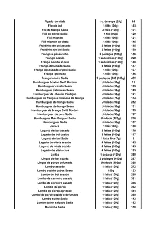 Fígado de vitela 1 c. de sopa (25g) 64
Filé de boi 1 filé (100g) 185
Filé de frango Sadia 2 filés (100g) 101
Filé de porco Sadia 1 filé (00g) 120
Filé mignon 1 filé (100g) 121
Filé mignon de vitela 1 filé (100g) 145
Fraldinha de boi assada 2 fatias (100g) 185
Fraldinha de boi Sadia 2 fatias (100g) 169
Frango à passarinho 2 pedaços (100g) 156
Frango cozido 1 sobrecoxa (100g) 220
Frango cozido s/ pele 1 sobrecoxa (100g) 188
Frango defumado Sadia 2 fatias (100g) 157
Frango desossado c/ pele Sadia 1 filé (100g) 197
Frango grelhado 1 filé (100g) 146
Frango inteiro Sadia 2 pedaços (100 (100g) 452
Hamburguer bovino Swift Bordon Unidade (56g) 11
Hamburguer caxeta Seara Unidade (56g) 139
Hamburguer calabresa Seara Unidade (56g) 149
Hamburguer de chester Perdigão Unidade (56g) 121
Hamburguer de frango à milanesa Da Granja Unidade (75g) 174
Hamburguer de frango Sadia Unidade (90g) 212
Hamburguer de frango Seara Unidade (56g) 131
Hamburguer de frango Swift Bordon Unidade (96g) 179
Hamburguer de peru Sadia Unidade (90g) 127
Hamburguer Max Burguer Sadia Unidade (120g) 206
Hamburguer Sadia Unidade (56g) 107
Jacaré 1 filé (100g) 108
Lagarto de boi assado 3 fatias (100g) 170
Lagarto de boi cozido 3 fatias (100g) 117
Lagarto de boi Sadia 1 fatia fina (7g) 8
Lagarto de vitela assado 4 fatias (100g) 145
Lagarto de vitela cozido 4 fatias (100g) 145
Lagarto de vitela crua 4 fatias (100g) 115
Leitão 1 pedaço (100g) 380
Língua de boi cozida 2 pedaços (100g) 287
Língua de porco defumada Unidade (100g) 388
Lombo assado 1 fatia (100g) 272
Lombo cozido cubos Seara 100g 133
Lombo de boi assado 1 fatia (100g) 290
Lombo de carneiro assado 1 fatia (100g) 361
Lombo de cordeiro assado 1 fatia (100g) 336
Lombo de porco 1 fatia (100g) 362
Lombo de porco agridoce 1 fatia (100g) 454
Lombo de porco cozido e defumado 1 fatia (100g) 389
Lombo suíno Sadia 1 fatia (100g) 143
Lombo suíno salgado Sadia 1 fatia (100g) 182
Maminha Sadia 1 fatia (100g) 158
 