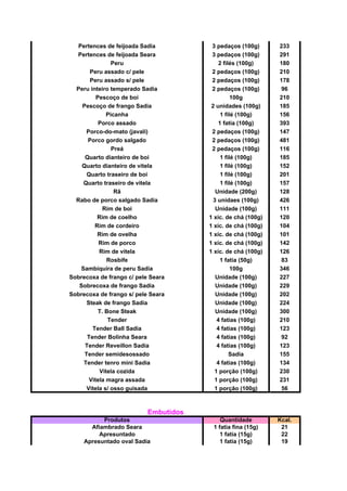 Pertences de feijoada Sadia 3 pedaços (100g) 233
Pertences de feijoada Seara 3 pedaços (100g) 291
Peru 2 filés (100g) 180
Peru assado c/ pele 2 pedaços (100g) 210
Peru assado s/ pele 2 pedaços (100g) 178
Peru inteiro temperado Sadia 2 pedaços (100g) 96
Pescoço de boi 100g 210
Pescoço de frango Sadia 2 unidades (100g) 185
Picanha 1 filé (100g) 156
Porco assado 1 fatia (100g) 393
Porco-do-mato (javali) 2 pedaços (100g) 147
Porco gordo salgado 2 pedaços (100g) 481
Preá 2 pedaços (100g) 116
Quarto dianteiro de boi 1 filé (100g) 185
Quarto dianteiro de vitela 1 filé (100g) 152
Quarto traseiro de boi 1 filé (100g) 201
Quarto traseiro de vitela 1 filé (100g) 157
Rã Unidade (200g) 128
Rabo de porco salgado Sadia 3 unidaes (100g) 426
Rim de boi Unidade (100g) 111
Rim de coelho 1 xíc. de chá (100g) 120
Rim de cordeiro 1 xíc. de chá (100g) 104
Rim de ovelha 1 xíc. de chá (100g) 101
Rim de porco 1 xíc. de chá (100g) 142
Rim de vitela 1 xíc. de chá (100g) 126
Rosbife 1 fatia (50g) 83
Sambiquira de peru Sadia 100g 346
Sobrecoxa de frango c/ pele Seara Unidade (100g) 227
Sobrecoxa de frango Sadia Unidade (100g) 229
Sobrecoxa de frango s/ pele Seara Unidade (100g) 202
Steak de frango Sadia Unidade (100g) 224
T. Bone Steak Unidade (100g) 300
Tender 4 fatias (100g) 210
Tender Ball Sadia 4 fatias (100g) 123
Tender Bolinha Seara 4 fatias (100g) 92
Tender Reveillon Sadia 4 fatias (100g) 123
Tender semidesossado Sadia 155
Tender tenro mini Sadia 4 fatias (100g) 134
Vitela cozida 1 porção (100g) 230
Vitela magra assada 1 porção (100g) 231
Vitela s/ osso guisada 1 porção (100g) 56
Embutidos
Produtos Quantidade Kcal.
Afiambrado Seara 1 fatia fina (15g) 21
Apresuntado 1 fatia (15g) 22
Apresuntado oval Sadia 1 fatia (15g) 19
 
