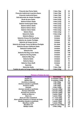 Presunto tipo Parma Sadia 1 fatia (15g) 38
Presunto tradicional s/ gordura Seara 1 fatia (15g) 12
Presunto tradicional Seara 1 fatia (15g) 19
Roll defumado de chester Perdigão 1 fatia (15g) 24
Roulé de peru Sadia 1 fatia (5,5g) 6
Salame friolano Sadia 1 fatia (2,5g) 10
Salame hamburguês Sadia 1 fatia (2,5g) 11
Salame italiano Sadia 1 fatia (2,5g) 11
Salame italiano Seara 1 fatia (2,5g) 9
Salame milano Sadia 1 fatia (2,5g) 10
Salame Seara 1 fatia (2,5g) 9
Salaminho Sadia 1 fatia (2,5g) 9
Salsicha Batavo Unidade 93
Salsicha Cheese Hot Dog Sadia Unidade 134
Salsicha de chester Perdigão Unidade 106
Salsicha de frango Aurora Unidade 42
Salsicha de frango Turma da Mônica Perdigão Uni dade 106
Salsicha de peru Califórnia Sadia Unidade 65
Salsicha Frankfurt Swift Unidade 48
Salsicha frita Unidade 269
Salsicha Hot Dog Junior Sadia Unidade 138
Salsicha Hot Dog Sadia Unidade 136
Salsicha Max Dog Unidade 217
Salsicha Sadia Unidade 82
Salsicha Seara Unidade 75
Salsicha Viena Swift Unidade 49
Sasichão 1 fatia 23
Salsichão Sadia 1 fatia (10g) 25
Tubelle de peito de frango Chiken light Seara 1 fatia (5,5g) 7
Peixes e frutos do mar
Produtos Quantidade Kcal.
Agulha cru 5 unidades (100g) 28
Agulha frito 5 unidades (100g) 94
Anchova à milanesa 1 filé (100g) 210
Anchova assada ou grelhada 1 filé (100g) 160
Anchova cozida 1 filé (100g) 118
Arenque 2 filés (100g) 230
Arenque assado ou grelhado 1 porção (100g) 200
Arenque defumado 1 porção (100g) 290
Arenque em conserva 1 porção (100g) 200
Arraia ou Raia cru 1 posta (100g) 90
Atum cru 1 posta (100g) 146
Atum em óleo comestível 1 c. sopa (20g) 56
Atum sólido Coqueiro ou Gomes da Costa 1 c. sopa (20g) 23
Bacalhau assado ou grelhado 1 posta (100g) 110
Bacalhau cozido 1 posta (100g) 100
Bacalhau cru 1 pires de chá (100g) 95
Badejo cozido 2 filés (100g) 131
 