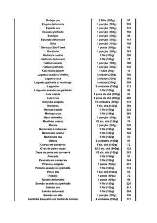 Badejo cru 2 filés (100g) 97
Enguia defumada 1 porção (100g) 330
Espada cru 1 porção (100g) 116
Espada grelhado 1 porção (100g) 158
Esturjão 1 porção (100g) 90
Esturjão defumado 1 porção (100g) 141
Galo 1 porção (100g) 109
Garoupa São-Tomé 1 posta (100g) 89
Gordinho 1 porção (100g) 103
Haddock cozido 1 filé (100g) 100
Haddock defumado 1 filé (100g) 78
Halibut assado 1 porção (100g) 160
Halibut grelhado 1 porção (100g) 130
Kani-Kama Damm 1 stick (16g) 13
Lagosta cozida s/ molho Unidade (200g) 196
Lagosta crua Unidade (200g) 168
Lagosta grelhada c/ manteiga Unidade (200g) 308
Lagostim 8 unidades (100g) 112
Linguado assado ou grelhado 1 filé (100g) 90
Lula cozida 1 pires de chá (100g) 93
Lula crua 1 pires de chá (100g) 285
Manjuba salgada 10 unidades (100g) 176
Mariscos 1 xíc. chá (100g) 186
Merluza cozida 1 filé (100g) 232
Merluza crua 1 filé (100g) 200
Mero vermelho 1 porção (100g) 96
Mexilhão cozido 1/2 xíc. chá (100g) 79
Moréia 1 porção (100g) 126
Namorado à milanesa 1 filé (100g) 190
Namorado cozido 1 filé (100g) 122
Namorado cru 1 filé (100g) 87
Ostras 3 unidades (100g) 81
Ostras em conserva 1 xíc. chá (100g) 72
Ovas de peixe cruas 1/12 xíc. chá (100g) 123
Ovas de peixe em conserva 1/2 xíc. chá (100g) 383
Pescada 1 filé (100g) 97
Pescada em conserva 1 filé (100g) 144
Pirarucu salgado 1 posta (100g) 251
Pollock assado ou grelhado 1 filé (100g) 110
Polvo cru 1 xíc. chá (100g) 64
Robalo 1 posta (100g) 72
Robalo defumado 1 posta (100g) 96
Salmão assado ou grelhado 1 filé (100g) 220
Salmão cru 1 filé (100g) 211
Salmão defumado 1 filé (100g) 204
Salmão em lata 1 porção (100g) 130
Sardinha Coqueiro em molho de tomate 4 unidades (100g) 177
 