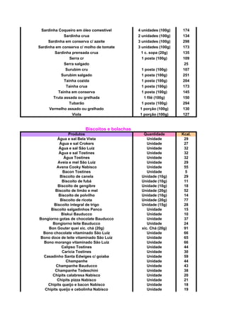Sardinha Coqueiro em óleo comestível 4 unidades (100g) 174
Sardinha crua 2 unidades (100g) 134
Sardinha em conserva c/ azeite 3 unidades (100g) 298
Sardinha em conserva c/ molho de tomate 3 unidades (100g) 173
Sardinha prensada crua 1 c. sopa (20g) 135
Serra cr 1 posta (100g) 109
Serra salgado 25
Surubim cru 1 posta (100g) 107
Surubim salgado 1 posta (100g) 251
Tainha cozida 1 posta (100g) 204
Tainha crua 1 posta (100g) 173
Tainha em conserva 1 posta (100g) 145
Truta assada ou grelhada 1 filé (100g) 150
Tubarão 1 posta (100g) 294
Vermelho assado ou grelhado 1 porção (100g) 130
Viola 1 porção (100g) 127
Biscoitos e bolachas
Produtos Quantidade Kcal.
Água e sal Bela Vista Unidade 29
Água e sal Crokers Unidade 27
Água e sal São Luíz Unidade 32
Água e sal Tostines Unidade 32
Água Tostines Unidade 32
Aveia e mel São Luíz Unidade 29
Avena Cooky Nabisco Unidade 55
Bacon Tostines Unidade 5
Biscoito de canela Unidade (10g) 29
Biscoito de fubá Unidade (10g) 11
Biscoito de gengibre Unidade (10g) 18
Biscoito de limão e mel Unidade (20g) 52
Biscoito de polvilho Unidade (10g) 14
Biscoito de ricota Unidade (20g) 77
Biscoito integral de trigo Unidade (15g) 28
Biscoito salgadinhos Panco Unidade 15
Biskui Bauducco Unidade 10
Bongiorno gotas de chocolate Bauducco Unidade 37
Bongiorno leite Bauducco Unidade 24
Bon Gouter quei xíc. chá (20g) xíc. Chá (20g) 91
Bono chocolate vitaminado São Luíz Unidade 66
Bono doce de leite vitaminado São Luíz Unidade 65
Bono morango vitaminado São Luíz Unidade 66
Calipso Tostines Unidade 44
Carícia Tostines Unidade 30
Casadinho Santa Edwiges c/ goiaba Unidade 59
Champanhe Unidade 44
Champanhe Bauducco Unidade 43
Champanhe Todeschini Unidade 38
Chipits calabresa Nabisco Unidade 20
Chipits pizza Nabisco Unidade 21
Chipits queijo e bacon Nabisco Unidade 18
Chipits queijo e cebolinha Nabisco Unidade 19
 