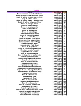 Sopas
Produtos Quantidade Kcal.
Brodo de carne c/ macarrãozinho Knorr 1 prato (250ml) 57
Brodo de galinha c/ macarrãozinho Arisco 1 prato (250ml) 80
Brodo de galinha c/ macarrãozinho Knorr 1 prato (250ml) 58
Canja de galinha caseira 1 prato (250ml) 60
Canjão de galinha c/ arroz e legumes Knorr 1 prato (250ml) 115
Canjão de galinha c/ legumes Arisco 1 prato (250ml) 121
Creme de aspargos Arisco 1 prato (250ml) 57
Creme de aspargos Knorr 1 prato (250ml) 63
Creme de camarão caseiro 1 prato (250ml) 159
Creme de cebola Arisco 1 prato (250ml) 56
Creme de cebola Knorr 1 prato (250ml) 63
Creme de cebola Maggi 1 prato (250ml) 61
Creme de champignon caseiro 1 prato (250ml) 216
Creme de champignon Maggi 1 prato (250ml) 65
Creme de ervilha Arisco 1 prato (250ml) 81
Creme de ervilha c/ bacon Arisco 1 prato (250ml) 97
Creme de ervilhas c/ bacon Knorr 1 prato (250ml) 77
Creme de ervilhas c/ bacon Maggi 1 prato (250ml) 60
Creme de legumes Maggi 1 prato (250ml) 59
Creme de Milho Verde Maggi 1 prato(250ml) 70
Creme de Queijo Knorr 1 prato(250ml) 155
Creme de Verdura em Lata Parmalat 1 prato(250ml) 87
Minestroni em Lata Parmalat 1 prato(250ml) 87
Sopa de Abóbora Caseira 1 prato(250ml) 263
Sopa de abobrinha caseira 1 prato(250ml) 207
Sopa de alcachofra em lata Parmalat 1 prato(250ml) 97
Sopa de aspargos caseira 1 prato(250ml) 166
Sopa de aspargos em lata Parmalat 1 prato(250ml) 102
Sopa de batata caseira 1 prato(250ml) 454
Sopa de beterraba (Borsht) 1 prato(250ml) 383
Sopa de camarão caseira 1 prato(250ml) 308
Sopa de carangueijo caseira 1 prato(250ml) 288
Sopa de carne com conchinha Maggi 1 prato(250ml) 56
Sopa de carne c/ espaguetinho Arisco 1 prato(250ml) 69
Sopaa de carne c/ espaguetinho Knorr 1 prato(250ml) 65
Sopa de carne c/ espaguetinho Maggi 1 prato(250ml) 52
Sopa de cebola Arisco 1 prato(250ml) 80
Sopa de cebola caseira 1 prato(250ml) 173
Sopa de cebola Knorr 1 prato(250ml) 78
Sopa de cebola Maggi 1 prato(250ml) 61
Sopa de cevada caseira 1 prato(250ml) 262
Sopa de creme de abobrinha 1 prato(250ml) 296
Sopa de ervilha caseira 1 prato(250ml) 170
Sopa de ervilha em lata Parmalat 1 prato(250ml) 97
Sopa de escarola caseira 1 prato(250ml) 273
Sopa de espinafre caseira 1 prato(250ml) 156
Sopa de feijão c/ macarrão e couve Arisco 1 prato(250ml) 91
Sopa de funghi em lata Parmalat 1 prato(250ml) 190
Sopa de galinha c/ arroz Arisco 1 prato(250ml) 62
Sopa de galinha c/ arroz Maggi 1 prato(250ml) 120
 