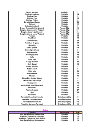 Cerej's Suchard Unidade 7
Chiclete Ping Pong Unidade 19
Chiclete Plets Unidade 5
Chiclete Ploc Unidade 19
Chiclete Trident Unidade 6
De leite Kopenhagen Unidade 36
Delicado Unidade 11
Delicado Suchard Unidade 6
Dragée Amendoim Diet Visconti Pacote (50g) 153
Dragées de amendoim Visconti Pacote (50g) 211
Dragées de cerveja Visconti Pacote (50g) 164
Dragées de uva-passa Visconti Pacote (50g) 168
Fantasia Unidade 19
Fruit Bear Unidade 13
Frumelo Lacta Unidade 15
Frutinhas de goma Unidade 17
Gergelim Unidade 18
Goma grande Unidade 28
Goma light Misura Unidade 2
Goma média Unidade 18
Goma pequena Unidade 12
Halls Unidade 19
Halls Diet Unidade 8
J. Eggs Suchard Unidade 18
Gelly Sweet Unidade 10
Jujuba Suchard Unidade 5
Kid's hortelã Unidade 9
Kid's leite Unidade 28
Marshmellow Unidade 22
Mentex Unidade 15
Minus Diet Cerveja Adocyl Unidade 4
Minus Diet Uva Adocyl Unidade 4
Nó de goma Unidade 18
No No Sugar Gold Aspartame Unidade 12
Paulistinha Unidade 12
Recheada Lacta Unidade 27
Soft Unidade 20
Splum Diet Unidade 1
Tavolette Chocolate Parmalat Embalagem (50g) 191
Tavolette Flocos Parmalat Embalagem (50g) 190
Tavolette Leite Parmalat Embalagem (50g) 198
Tavolette Morango Parmalat Embalagem (50g) 188
Bolos
Produtos Quantidade Kcal.
Ana Maria Pullman de baunilha Unidade 130
Ana Maria Pullman de chocolate Unidade 130
Ana Maria Pullman de doce de leite Unidade 129
Ana Maria Pullman de morango Unidade 130
 