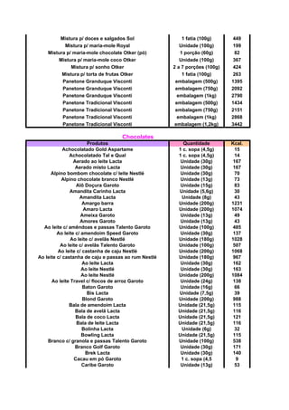 Mistura p/ doces e salgados Sol 1 fatia (100g) 449
Mistura p/ maria-mole Royal Unidade (100g) 199
Mistura p/ maria-mole chocolate Otker (pó) 1 porção (60g) 82
Mistura p/ maria-mole coco Otker Unidade (100g) 367
Mistura p/ sonho Otker 2 a 7 porções (100g) 424
Mistura p/ torta de frutas Otker 1 fatia (100g) 263
Panetone Granduque Visconti embalagem (500g) 1395
Panetone Granduque Visconti embalagem (750g) 2092
Panetone Granduque Visconti embalagem (1kg) 2790
Panetone Tradicional Visconti embalagem (500g) 1434
Panetone Tradicional Visconti embalagem (750g) 2151
Panetone Tradicional Visconti embalagem (1kg) 2868
Panetone Tradicional Visconti embalagem (1,2kg) 3442
Chocolates
Produtos Quantidade Kcal.
Achocolatado Gold Aspartame 1 c. sopa (4,5g) 15
Achocolatado Tal e Qual 1 c. sopa (4,5g) 14
Aerado ao leite Lacta Unidade (30g) 167
Aerado misto Lacta Unidade (30g) 167
Alpino bombom chocolate c/ leite Nestlé Unidade (30g) 70
Alpino chocolate branco Nestlé Unidade (13g) 73
Alô Doçura Garoto Unidade (15g) 83
Amandita Carinho Lacta Unidade (5,6g) 30
Amandita Lacta Unidade (8g) 43
Amargo barra Unidade (200g) 1231
Amaro Lacta Unidade (200g) 1074
Ameixa Garoto Unidade (13g) 49
Amores Garoto Unidade (13g) 43
Ao leite c/ amêndoas e passas Talento Garoto Unidade (100g) 485
Ao leite c/ amendoim Speed Garoto Unidade (30g) 137
Ao leite c/ avelãs Nestlé Unidade (180g) 1028
Ao leite c/ avelãs Talento Garoto Unidade (100g) 507
Ao leite c/ castanha de caju Nestlé Unidade (200g) 1068
Ao leite c/ castanha de caju e passas ao rum Nestlé Unidade (180g) 967
Ao leite Lacta Unidade (30g) 162
Ao leite Nestlé Unidade (30g) 163
Ao leite Nestlé Unidade (200g) 1084
Ao leite Travel c/ flocos de arroz Garoto Unidade (24g) 138
Baton Garoto Unidade (16g) 66
Bis Lacta Unidade (7,5g) 39
Blond Garoto Unidade (200g) 988
Bala de amendoim Lacta Unidade (21,5g) 115
Bala de avelã Lacta Unidade (21,5g) 116
Bala de coco Lacta Unidade (21,5g) 121
Bala de leite Lacta Unidade (21,5g) 116
Bolinha Lacta Unidade (6g) 32
Bowling Lacta Unidade (21,5g) 115
Branco c/ granola e passas Talento Garoto Unidade (100g) 538
Branco Golf Garoto Unidade (30g) 171
Brek Lacta Unidade (30g) 140
Cacau em pó Garoto 1 c. sopa (4,5 9
Caribe Garoto Unidade (13g) 53
 