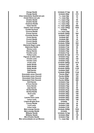 Charge Nestlé Unidade (17,5g) 94
Charge Nestlé Unidade (40g) 215
Choc instantâneo Qualitá (em pó) 1 c. sopa (6g) 23
Cholat Glória (em pó) 1 c. sopa (6g) 13
Chokito Nestlé 1 c. sopa (15g) 66
Chokito Nestlé 1 c. sopa (32g) 141
Chokrem Nestlé 1 c. sopa (10g) 55
Class Garoto 1 c. sopa (200g) 954
Classic meio amargo 1 c. sopa (200g) 1052
Confeti Suchard Unidade 5
Coconut Nestlé 1 c. sopa (10g) 71
Crocan Garoto Unidade (200g) 954
Crocante Garoto Unidade (12g) 59
Crock Garoto Unidade (6g) 70
Crunch Nestlé Unidade (9g) 48
Crunch Nestlé Unidade (24g) 127
Crunch Nestlé Unidade (180g) 954
Diamante Negro Lacta Unidade (30g) 156
Diplomata Nestlé Unidade (11g) 60
Disney Lacta Unidade (15g) 67
Ebony Garoto Unidade (15g) 90
Farolito Lacta Unidade (11g) 60
Feitiço Lacta Unidade (21,5g) 113
Figuras ao leite Lacta Unidade (12g) 64
Fricote Lacta Unidade (30g) 145
Fricote Lacta Unidade (15g) 72
Fruts Lacta Unidade (200g) 1013
Galak Nestlé Unidade (10g) 56
Galak Nestlé Unidade (30g) 168
Galak Nestlé Unidade (200g) 1120
Golf Garoto Unidade (30g) 171
Golf Garoto Unidade (200g) 1144
Granulado cacau Visconti Pacote (90g) 325
Granulado cacau Visconti Pacote (200g) 722
Granulado Folia Visconti Pacote (90g) 400
Granulado Folia Visconti Pacote (200g) 888
Grid Garoto Unidade (13g) 49
It Coco Garoto Unidade (13g) 69
Ivory Garoto Unidade (15g) 83
Jazz Garoto Unidade (13g) 80
Kit-Kat Nestlé Unidade (21g) 105
Kit-Kat Nestlé Unidade (48g) 240
Krot Lacta Unidade (30g) 160
Laka Unidade (30g) 165
Lanche Choc Lacta Unidade (50g) 248
Lancy Lacta Unidade (30g) 160
Língua-de-gato Kron Unidade 16
Lococo Nestlé Unidade (14g) 64
Lord Lacta Unidade (15g) 66
Lotus Lacta Unidade (11g) 61
Meio amargo Garoto Unidade (200g) 1052
Meio amargo Nestlé Unidade 526
Milkybar Nestlé Unidade (12,5g) 58
Milkybar Nestlé Unidade (28g) 130
Mini-Chokito Nestlé Unidade (15g) 66
Moc achocolatado em pó Mococa 1 c. sopa (6g) 23
 