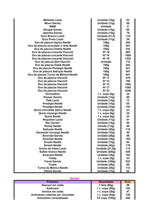 Moldado Lacta Unidade (10g) 53
Moon Garoto Unidade (13g) 60
M&M Unidade 8
Nougat Garoto Unidade (15g) 80
Opereta Garoto Unidade (15g) 78
Ouro Branco Lacta Unidade (21,5) 114
Ouro Preto Lacta Unidade (11g) 59
Ovo de páscoa Alpino Nestlé 100g 543
Ovo de páscoa chocolate c/ leite Nestlé 100g 541
Ovo de páscoa Chikito Nestlé 100g 532
Ovo de páscoa crocante Visconti Nº 14 685
Ovo de páscoa crocante Visconti Nº 16 1069
Ovo de páscoa crocante Visconti Nº 18 1532
Ovo de páscoa Diet Visconti Unidade 710
Ovo de páscoa Galak Nestlé 100g 542
Ovo de páscoa Prestígio Nestlé 100g 541
Ovo de páscoa Sedução Nestlé 100g 541
Ovo de páscoa Turma da Mônica Nestlé 100g 541
Ovo de páscoa Visconti Nº 11 479
Ovo de páscoa Visconti Nº 13 700
Ovo de páscoa Visconti Nº 15 1092
Ovo de páscoa Visconti Nº 17 1569
Ovo de páscoa Visconti Nº 23 3340
Ovomaltine 1 c. sopa (6g) 24
Passas Garoto Unidade (13g) 60
Pelé Lacta Unidade (15g) 73
Prestígio Nestlé Unidade (15g) 65
Prestígio Nestlé Unidade (33g) 143
Quick chocolate alpino Nestlé 1 c. sopa (6g) 23
Quick morango Nestlé 1 c. sopa (6g) 24
Quick Nestlé 1 c. sopa (6g) 33
Requebro Lacta Unidade (11g) 61
Rex Garoto Unidade (15g) 84
Rocky Nestlé Uniade (7,5g) 40
Sedução Nestlé Unidade (20g) 110
Sensação morango Nestlé Unidade (10g) 49
Serenata Garoto Unidade (20g) 88
Smarties Nestlé Unidade (35g) 164
Smash Nestlé Unidade (15g) 64
Smash Nestlé Unidade (42g) 179
Sonho de Valsa Lacta Unidade (21,5g) 115
Suflair branco Nestlé Unidade (200g) 936
Surpresa Nestlé Unidade (30g) 163
Toddy 1 c. sopa (6g) 24
Travel Garoto Unidade (180g) 832
Trufas Unidade (20g) 89
Turma da Mônica Nestlé Unidade (20g) 112
Vitória Garoto Unidade (13g) 62
Doces
Produtos Quantidade Kcal.
Abacaxi em calda 1 fatia (80g) 98
Ambrosia 1 c. sopa (20g) 102
Ameixa em calda 1 c. sopa (20g) 47
Amêndoas cobertas por chocolate 1 c. sopa (25g) 140
Amendoim caramelizado 1/2 copo (100g) 446
 
