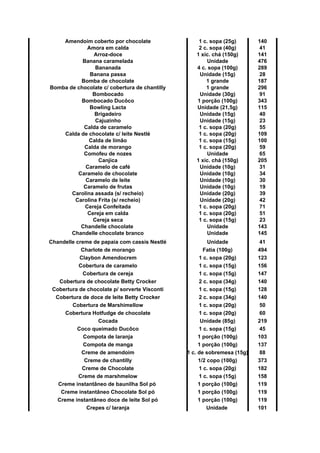 Amendoim coberto por chocolate 1 c. sopa (25g) 140
Amora em calda 2 c. sopa (40g) 41
Arroz-doce 1 xíc. chá (150g) 141
Banana caramelada Unidade 476
Bananada 4 c. sopa (100g) 289
Banana passa Unidade (15g) 28
Bomba de chocolate 1 grande 187
Bomba de chocolate c/ cobertura de chantilly 1 grande 296
Bombocado Unidade (30g) 91
Bombocado Ducôco 1 porção (100g) 343
Bowling Lacta Unidade (21,5g) 115
Brigadeiro Unidade (15g) 40
Cajuzinho Unidade (15g) 23
Calda de caramelo 1 c. sopa (20g) 55
Calda de chocolate c/ leite Nestlé 1 c. sopa (20g) 109
Calda de limão 1 c. sopa (15g) 100
Calda de morango 1 c. sopa (20g) 59
Comofeu de nozes Unidade 65
Canjica 1 xíc. chá (150g) 205
Caramelo de café Unidade (10g) 31
Caramelo de chocolate Unidade (10g) 34
Caramelo de leite Unidade (10g) 30
Caramelo de frutas Unidade (10g) 19
Carolina assada (s/ recheio) Unidade (20g) 39
Carolina Frita (s/ recheio) Unidade (20g) 42
Cereja Confeitada 1 c. sopa (20g) 71
Cereja em calda 1 c. sopa (20g) 51
Cereja seca 1 c. sopa (15g) 23
Chandelle chocolate Unidade 143
Chandelle chocolate branco Unidade 145
Chandelle creme de papaia com cassis Nestlé Unidade 41
Charlote de morango Fatia (100g) 494
Claybon Amendocrem 1 c. sopa (20g) 123
Cobertura de caramelo 1 c. sopa (15g) 156
Cobertura de cereja 1 c. sopa (15g) 147
Cobertura de chocolate Betty Crocker 2 c. sopa (34g) 140
Cobertura de chocolate p/ sorverte Visconti 1 c. sopa (15g) 128
Cobertura de doce de leite Betty Crocker 2 c. sopa (34g) 140
Cobertura de Marshimellow 1 c. sopa (20g) 50
Cobertura Hotfudge de chocolate 1 c. sopa (20g) 60
Cocada Unidade (85g) 219
Coco queimado Ducôco 1 c. sopa (15g) 45
Compota de laranja 1 porção (100g) 103
Compota de manga 1 porção (100g) 137
Creme de amendoim 1 c. de sobremesa (15g) 88
Creme de chantilly 1/2 copo (100g) 373
Creme de Chocolate 1 c. sopa (20g) 182
Creme de marshmelow 1 c. sopa (15g) 158
Creme instantâneo de baunilha Sol pó 1 porção (100g) 119
Creme instantâneo Chocolate Sol pó 1 porção (100g) 119
Creme instantâneo doce de leite Sol pó 1 porção (100g) 119
Crepes c/ laranja Unidade 101
 