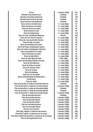Curau 1 porção (100g) 274
Danette Chocolate branco Unidade 84
Danette chocolate tradicional Unidade 100
Danette Danone Doce de Leite Unidade 83
Dany Danone Leite gelificado Unidade 163
Doce caseiro de batat-doce 1 c. sopa (20g) 47
Doce de abacaxi em pasta 1 c. sopa (20g) 79
Doce de amora em pasta 1 c. sopa (20g) 54
Doce de banan mole 1 c. sopa (20g) 46
Doce de batata-doce 1 c. sopa (50g) 118
Doce de caju cristalizado Maguary Pacote 324
Doce de coco branco Socôco 1 c. sopa (20g) 66
Doce de coco queimado Socôco 1 c. sopa (20g) 66
Doce de figo em pasta 1 c. sopa (20g) 48
Doce de framboesa em pasta 1 c. sopa (20g) 58
Doce de frutas cristalizadas caseiro 1 c. sopa (20g) 61
Doce de frutas cristalizadas industrial 1 c. sopa (20g) 62
Doce de grapefruit em pasta 1 c. sopa (20g) 51
Doce de laranja em pasta 1 c. sopa (20g) 63
Doce de leite Glória 1 c. sopa (20g) 64
Doce de leite Moça N estlé 1 fatia (50g) 158
Doce de leite Moça Nestlé cremoso 1 c. sopa (20g) 62
Doce de leite Mococa 1 c. sopa (20g) 61
Doce de limão em pasta 1 c. sopa (20g) 52
Doce de mamão verde 1 c. sopa (20g) 55
Doce de manga 1 c. sopa (20g) 56
Doce de pêssego 1 c. sopa (20g) 38
Doce de uva em pasta 1 c. sopa (20g) 43
Doce industrializado de batata-doce 1 c. sopa (20g) 48
Farofa doce 1 c. sopa (15g) 68
Figo em calda 1 c. sopa (20g) 3
Flan de baunilha c/ calda de caramelo Danone Unidade 149
Flan de baunilha c/ calda de caramelo Royal 1 porção (130g) 136
Flan de baunilha c/ calda de chocolate Nestlé Unidade 137
Flan de baunilha c/ calda de morango Nestlé Unidade 138
Flan de baunilha c/ calda de morango Royal 1 porção (130g) 136
Flan de baunilha Danone Unidade 74
Flan de baunilha Ducôco 1 porção (100g) 91
Flan de baunilha Royal 1 porção (140g) 130
Flan de baunilha Otker 1 porção (100g) 107
Flan de chocolate Ducôco 1 porção (100g) 93
Flan de chocolate Royal 1 poráão (145g) 154
Flan de coco Ducôco 1 porção (100g) 91
Flan Dely Yoplait c/ cobertura de ameixa 1 porção (100g) 229
Flan Dely Yoplait c/ cobertura de morango 1 porção (100g) 229
Flan Dely Yoplait de baunilha c/ cobertura de morango 1 porção (100g) 229
Flan de leite gelificado Pauli 1 porção (100g) 97
 