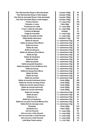 Flan Diet baunilha Royal c/ leite desnatado 1 porção (100g) 85
Flan Diet baunilha Royal c/ leite integral 1 porção (100g) 85
Flan Diet de chocolate Royal c/ leite desnatado 1 porção (100g) 51
Flan Diet Chocolate Royal c/ leite integral 1 porção (100g) 83
Flocôco Socôco 1 c. sopa (15g) 108
Folheado c/ creme 1 fatia (50g) 704
Framboesa em calda 1 c. sopa (25g) 29
Fruta c/ calda de chocolate 2 c. sopa (50g) 90
Frutinha de Marzipã Unidade 39
Fudge de chocolate 1 c. sopa (10g) 158
Fudge de chocolate ao leite 1 c. sopa (10g) 124
Galak Nestlé sobremesa Unidade (110g) 181
Geléia de abacaxi 1 c. sobremesa (15g) 48
Geléia de abacaxi Doce Menor 1 c. sobremesa (15g) 9
Geléia de amora 1 c. sobremesa (15g) 23
Geléia de cidra 1 c. sobremesa (15g) 32
Geléia de damasco 1 c. sobremesa (15g) 26
Geléia de damasco Doce Menor 1 c. sobremesa (15g) 14
Geléia de figo 1 c. sobremesa (15g) 42
Geléia de framboesa 1 c. sobremesa (15g) 27
Geléia de frutas 1 c. sobremesa (15g) 43
Geléia de goiaba 1 c. sobremesa (15g) 30
Geléia de goiaba Superbon 1 c. sobremesa (15g) 46
Geléia de goiaba Turma da Mônica Cica 1 c. sobremesa (15g) 39
Geléia de laranja 1 c. sobremesa (15g) 34
Geléia de laranja Doce Menor 1 c. sobremesa (15g) 6
Geléia de limão 1 c. sobremesa (15g) 37
Geléia de maçã 1 c. sobremesa (15g) 25
Geléia de marmelo 1 c. sobremesa (15g) 49
Geléia de mocotó framboesa Arisco 1 pote (200g) 294
Geléia de mocotó morango Arisco 1 pote (200g) 294
Geléia de mocotó natural Arisco 1 pote (200g) 358
Geléia de mocotó tutti-fruitti 1 pote (200g) 294
Geléia de mocotó vitaminada 1 pote (200g) 358
Geléia de morango 1 c. sobremesa (15g) 39
Geléia de pêra 1 c. sobremesa (15g) 40
Geléia de uva 1 c. sobremesa (15g) 27
Geléia de uva Superbon 1 c. sobremesa (15g) 41
Geléia de uva preta Turma da Mônica Cica 1 c. sobremesa (15g) 39
Geléia Diet de morango Linea 1 c. sobremesa (15g) 15
Goiabada 1 fatia (100g) 275
Goiabada Cica 1 fatia (100g) 268
Ioiô mix Visconti 1 c. sopa (25g) 93
Ioiô nut crem c/ leite Visconti 1 c. sopa (25g) 163
Ioiô nut crem leite c/ avelã Visconti 1 c. sopa (25g) 132
Ioiô nut crem s/ leite Visconti 1 c. sopa (25g) 133
Leite Moça Fiesta ameixa 1 c. chá (10g) 32
 