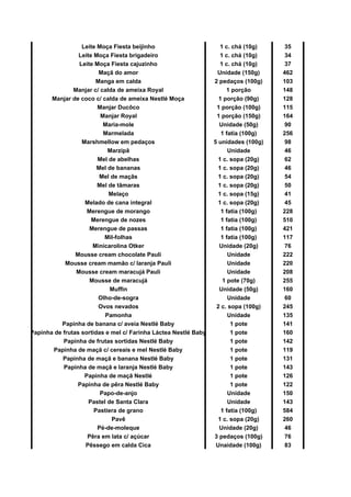 Leite Moça Fiesta beijinho 1 c. chá (10g) 35
Leite Moça Fiesta brigadeiro 1 c. chá (10g) 34
Leite Moça Fiesta cajuzinho 1 c. chá (10g) 37
Maçã do amor Unidade (150g) 462
Manga em calda 2 pedaços (100g) 103
Manjar c/ calda de ameixa Royal 1 porção 148
Manjar de coco c/ calda de ameixa Nestlé Moça 1 porção (90g) 128
Manjar Ducôco 1 porção (100g) 115
Manjar Royal 1 porção (150g) 164
Maria-mole Unidade (50g) 90
Marmelada 1 fatia (100g) 256
Marshmellow em pedaços 5 unidades (100g) 98
Marzipã Unidade 46
Mel de abelhas 1 c. sopa (20g) 62
Mel de bananas 1 c. sopa (20g) 46
Mel de maçãs 1 c. sopa (20g) 54
Mel de tâmaras 1 c. sopa (20g) 50
Melaço 1 c. sopa (15g) 41
Melado de cana integral 1 c. sopa (20g) 45
Merengue de morango 1 fatia (100g) 228
Merengue de nozes 1 fatia (100g) 510
Merengue de passas 1 fatia (100g) 421
Mil-folhas 1 fatia (100g) 117
Minicarolina Otker Unidade (20g) 76
Mousse cream chocolate Pauli Unidade 222
Mousse cream mamão c/ laranja Pauli Unidade 220
Mousse cream maracujá Pauli Unidade 208
Mousse de maracujá 1 pote (70g) 255
Muffin Unidade (50g) 160
Olho-de-sogra Unidade 60
Ovos nevados 2 c. sopa (100g) 245
Pamonha Unidade 135
Papinha de banana c/ aveia Nestlé Baby 1 pote 141
Papinha de frutas sortidas e mel c/ Farinha Láctea Nestlé Baby 1 pote 160
Papinha de frutas sortidas Nestlé Baby 1 pote 142
Papinha de maçã c/ cereais e mel Nestlé Baby 1 pote 119
Papinha de maçã e banana Nestlé Baby 1 pote 131
Papinha de maçã e laranja Nestlé Baby 1 pote 143
Papinha de maçã Nestlé 1 pote 126
Papinha de pêra Nestlé Baby 1 pote 122
Papo-de-anjo Unidade 150
Pastel de Santa Clara Unidade 143
Pastiera de grano 1 fatia (100g) 584
Pavê 1 c. sopa (20g) 260
Pé-de-moleque Unidade (20g) 46
Pêra em lata c/ açúcar 3 pedaços (100g) 76
Pêssego em calda Cica Unaidade (100g) 83
 