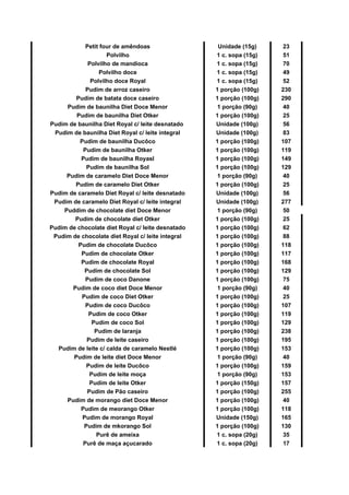Petit four de amêndoas Unidade (15g) 23
Polvilho 1 c. sopa (15g) 51
Polvilho de mandioca 1 c. sopa (15g) 70
Polvilho doce 1 c. sopa (15g) 49
Polvilho doce Royal 1 c. sopa (15g) 52
Pudim de arroz caseiro 1 porção (100g) 230
Pudim de batata doce caseiro 1 porção (100g) 290
Pudim de baunilha Diet Doce Menor 1 porção (90g) 40
Pudim de baunilha Diet Otker 1 porção (100g) 25
Pudim de baunilha Diet Royal c/ leite desnatado Unidade (100g) 56
Pudim de baunilha Diet Royal c/ leite integral Unidade (100g) 83
Pudim de baunilha Ducôco 1 porção (100g) 107
Pudim de baunilha Otker 1 porção (100g) 119
Pudim de baunilha Royasl 1 porção (100g) 149
Pudim de baunilha Sol 1 porção (100g) 129
Pudim de caramelo Diet Doce Menor 1 porção (90g) 40
Pudim de caramelo Diet Otker 1 porção (100g) 25
Pudim de caramelo Diet Royal c/ leite desnatado Unidade (100g) 56
Pudim de caramelo Diet Royal c/ leite integral Unidade (100g) 277
Puddim de chocolate diet Doce Menor 1 porção (90g) 50
Pudim de chocolate diet Otker 1 porção (100g) 25
Pudim de chocolate diet Royal c/ leite desnatado 1 porção (100g) 62
Pudim de chocolate diet Royal c/ leite integral 1 porção (100g) 88
Pudim de chocolate Ducôco 1 porção (100g) 118
Pudim de chocolate Otker 1 porção (100g) 117
Pudim de chocolate Royal 1 porção (100g) 168
Pudim de chocolate Sol 1 porção (100g) 129
Pudim de coco Danone 1 porção (100g) 75
Pudim de coco diet Doce Menor 1 porção (90g) 40
Pudim de coco Diet Otker 1 porção (100g) 25
Pudim de coco Ducôco 1 porção (100g) 107
Pudim de coco Otker 1 porção (100g) 119
Pudim de coco Sol 1 porção (100g) 129
Pudim de laranja 1 porção (100g) 238
Pudim de leite caseiro 1 porção (100g) 195
Pudim de leite c/ calda de caramelo Nestlé 1 porção (100g) 153
Pudim de leite diet Doce Menor 1 porção (90g) 40
Pudim de leite Ducôco 1 porção (100g) 159
Pudim de leite moça 1 porção (90g) 153
Pudim de leite Otker 1 porção (150g) 157
Pudim de Pão caseiro 1 porção (100g) 255
Pudim de morango diet Doce Menor 1 porção (100g) 40
Pudim de meorango Otker 1 porção (100g) 118
Pudim de morango Royal Unidade (150g) 165
Pudim de mkorango Sol 1 porção (100g) 130
Purê de ameixa 1 c. sopa (20g) 35
Purê de maça açucarado 1 c. sopa (20g) 17
 