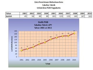  Grafik adalah gambaran pasang surutnya suatu
keadaan atau data yang ada dengan garis atau
gambar. Grafik dibedakan menjadi tiga macam, yaitu
grafik batang, grafik garis, dan grafik lingkaran.
 