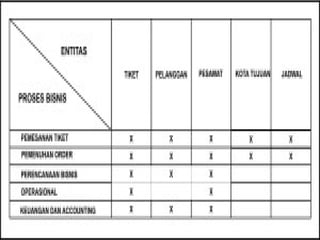 Matriks
Matriks adalah tabel yang disusun
dalam lajur dan jajaran sehingga
butir-butir uraian yang diisikan
dapat dibaca dari atas ke bawah dan
dari kiri ke kanan.
 