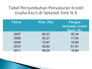 Tahun Nilai (Rp) Pangsa
terhadap Kredit
Bank (%)
2007
2008
2009
2010
2011
62,57
62,27
73,97
93,62
99,00
20,34
17,04
16,89
61,91
16,84
 