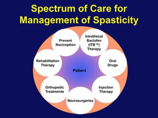 Spectrum of Care for
Management of Spasticity
Injection
Therapy
Neurosurgeries
Orthopedic
Treatments
Rehabilitation
Therapy
Prevent
Nociception
Intrathecal
Baclofen
(ITB™)
Therapy
Oral
Drugs
Patient
 