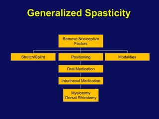 Generalized Spasticity
Remove Nociceptive
Factors
Positioning Modalities
Stretch/Splint
Oral Medication
Intrathecal Medication
Myelotomy
Dorsal Rhizotomy
 