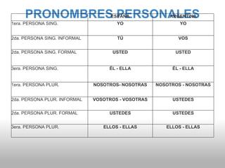 PRONOMBRES PERSONALES   ESPAÑA ARGENTINA 1era. PERSONA SING. YO YO 2da. PERSONA SING. INFORMAL TÚ VOS 2da. PERSONA SING. FORMAL USTED USTED 3era. PERSONA SING. ÉL - ELLA ÉL - ELLA 1era. PERSONA PLUR. NOSOTROS- NOSOTRAS NOSOTROS - NOSOTRAS 2da. PERSONA PLUR. INFORMAL VOSOTROS - VOSOTRAS USTEDES 2da. PERSONA PLUR. FORMAL USTEDES USTEDES 3era. PERSONA PLUR. ELLOS - ELLAS ELLOS - ELLAS 