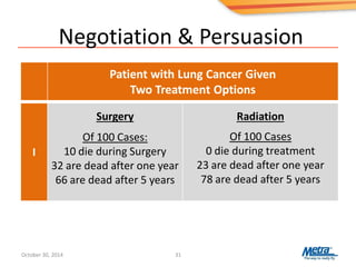 Negotiation & Persuasion
31
Patient with Lung
Cancer Given
Two Treatment Options
I
Surgery
Of 100 Cases:
10 die during Surgery
32 are dead after one year
66 are dead after 5 years
Radiation
Of 100 Cases
0 die during treatment
23 are dead after one year
78 are dead after 5 years
Patient with Lung Cancer Given
Two Treatment Options
October 30, 2014
 