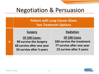 Negotiation & Persuasion
35
II
Surgery
Of 100 Cases:
90 survive the Surgery
68 survive after one year
34 survive after 5 years
Radiation
Of 100 Cases
100 survive the treatment
77 survive after one year
22 survive after 5 years
Patient with Lung Cancer Given
Two Treatment Options
October 30, 2014
 
