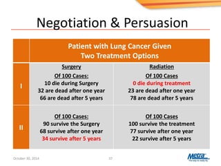 Negotiation & Persuasion
37
Patient with Lung Cancer Given
Two Treatment Options
I
Surgery
Of 100 Cases:
10 die during Surgery
32 are dead after one year
66 are dead after 5 years
Radiation
Of 100 Cases
0 die during treatment
23 are dead after one year
78 are dead after 5 years
II
Of 100 Cases:
90 survive the Surgery
68 survive after one year
34 survive after 5 years
Of 100 Cases
100 survive the treatment
77 survive after one year
22 survive after 5 years
October 30, 2014
 