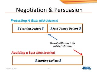 Negotiation & Persuasion
47
$Starting Dollars $ $Just Gained Dollars $
Protecting A Gain (Risk Adverse)
$Starting Dollars $
Avoiding a Loss (Risk Seeking)
The only difference is the
point of reference.
October 30, 2014
 