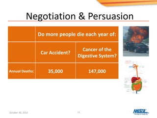 Negotiation & Persuasion
77
Do more people die each year of:
Car Accident?
Cancer of the
Digestive System?
Annual Deaths: 35,000 147,000
October 30, 2014
 