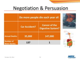 Negotiation & Persuasion
78
Do more people die each year of:
Car Accident?
Cancer of the
Digestive System?
Annual Deaths: 35,000 147,000
Number of
News Stories: 137 1
October 30, 2014
 