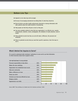 Bottom Line Tips
 Appeals to civic duty may not be enough.
 Be wary of encouraging volunteerism by telling folks it’s what they should do.
 Recruit doctors and other health professionals interested in sharing information with
older patients about the health benefits of volunteering.
 Help people see that they will get as much as they give.
 Use every available method to show that your organization is an effective one—awards,
endorsements, statistics, stories, photographs, the validation of media attention, word of
mouth.
 Show potential recruits how they can and will make a difference. Be personal and
emotional.
 Stress to potential recruits that you need their specific experience, then find ways to
use it.
It’s crucial to understand older volunteers’ motivations to serve and to use that information
to inform decisions about how to appeal to them.
TOP MOTIVATIONS TO VOLUNTEER
Personal responsibility to help others 65%
Makes life more satisfying 58%
Organization has established track record 51%
Help own community 50%
Make a difference on issue 49%
Keeps you active 46%
Someone you know was affected by issue 44%
Religious beliefs 42%
Opportunity to use skills 42%
Source: AARP. “Time and Money: An In-Depth Look at 45+ Volunteers and Donors,” 2003.
0 20 40 60 80 100
What’s Behind the Impulse to Serve?
Experience Corps | 13
 