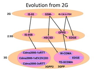 Evolution from 2G
IS-95 IS-136 & PDC
GSM-
EDGE
GPRS
HSCSD
IS-95B
Cdma2000-1xRTT
Cdma2000-1xEV,DV,DO
Cdma2000-3xRTT
W-CDMA
EDGE
TD-SCDMA
2G
3G
2.5G
3GPP
3GPP2
 