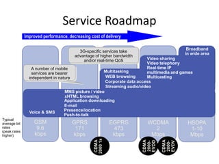 Service Roadmap
Improved performance, decreasing cost of delivery
Typical
average bit
rates
(peak rates
higher)
WEB browsing
Corporate data access
Streaming audio/video
Voice & SMS Presence/location
xHTML browsing
Application downloading
E-mail
MMS picture / video
Multitasking
3G-specific services take
advantage of higher bandwidth
and/or real-time QoS
A number of mobile
services are bearer
independent in nature
HSDPA
1-10
Mbps
WCDMA
2
Mbps
EGPRS
473
kbps
GPRS
171
kbps
GSM
9.6
kbps
Push-to-talk
Broadband
in wide area
Video sharing
Video telephony
Real-time IP
multimedia and games
Multicasting
CDMA
2000-
EVDO
CDMA
2000-
EVDV
CDMA
2000
1x
 