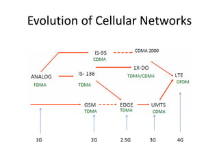 Evolution of Cellular Networks
1G 2G 3G 4G
2.5G
 
