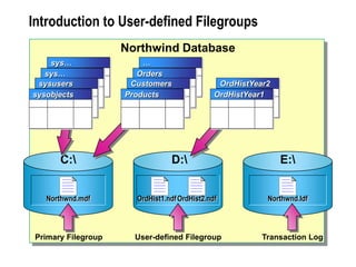 Introduction to User-defined Filegroups
Northwnd.ldf
E:
User-defined Filegroup
Primary Filegroup Transaction Log
OrdHist1.ndfOrdHist2.ndf
D:
Northwnd.mdf
C:
sys…
sys…
sysusers
sysobjects
…
Orders
Customers
Products
OrdHistYear2
OrdHistYear1
Northwind Database
 