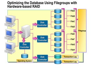 Optimizing the Database Using Filegroups with
Hardware-based RAID
Disk
Controller
Filegroup
Disk
Controller
FileE
FileF
FileG
FileH
FileA
FileB
FileC
FileD
Transaction Log
Transaction Log
Disk
Controller
Operating System
Disk
Controller
 