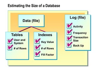 Estimating the Size of a Database
Log (file)
Activity
Frequency
Transaction
Size
Back Up
Data (file)
Tables
# of Rows
User and
System
Indexes
Key Value
# of Rows
Fill Factor
 