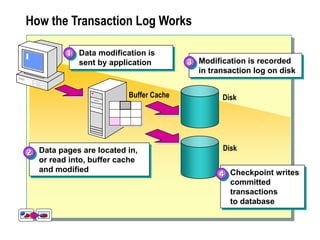 How the Transaction Log Works
Data modification is
sent by application
1
Disk
Modification is recorded
in transaction log on disk
3
Data pages are located in,
or read into, buffer cache
and modified
2
Buffer Cache
Disk
Checkpoint writes
committed
transactions
to database
4
 