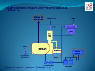 At atmospheric pressure water volume increases
 1,600 times

                           STEAM TO
                         ...